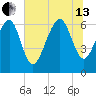 Calibogue Cay tide chart for Saturday, July 13, 2024