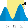 Calibogue Cay tide chart for Tuesday, July 16, 2024