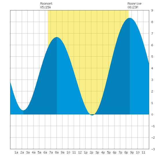 Calibogue Cay tide chart for Saturday, July 20, 2024