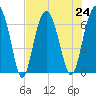 Calibogue Cay tide chart for Wednesday, July 24, 2024