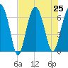 Calibogue Cay tide chart for Thursday, July 25, 2024