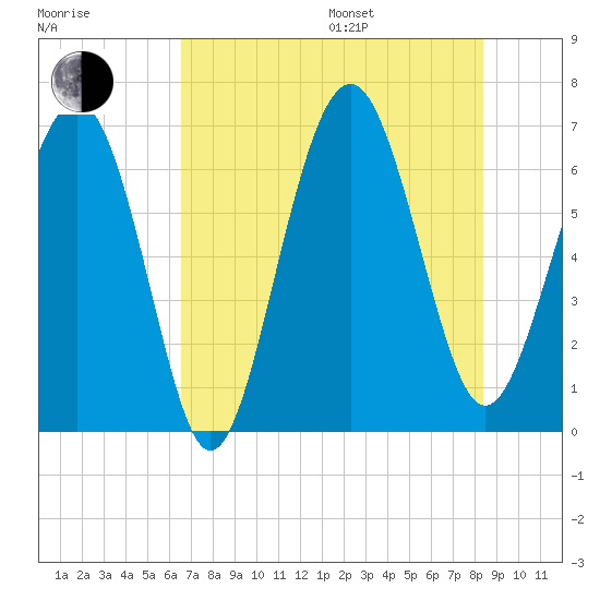Calibogue Cay tide chart for Saturday, July 27, 2024
