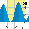 Calibogue Cay tide chart for Sunday, July 28, 2024