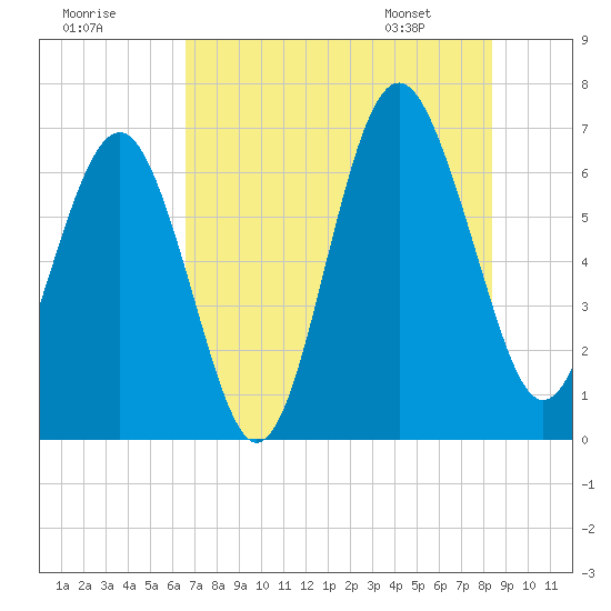Calibogue Cay tide chart for Monday, July 29, 2024