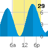 Calibogue Cay tide chart for Monday, July 29, 2024