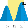 Calibogue Cay tide chart for Wednesday, July 31, 2024