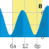 Calibogue Cay tide chart for Monday, July 8, 2024