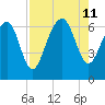 Calibogue Cay tide chart for Sunday, August 11, 2024