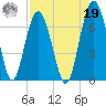 Calibogue Cay tide chart for Monday, August 19, 2024