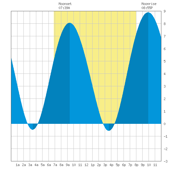 Calibogue Cay tide chart for Tuesday, August 20, 2024