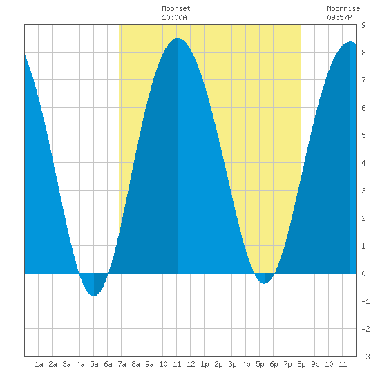 Calibogue Cay tide chart for Thursday, August 22, 2024