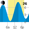 Calibogue Cay tide chart for Monday, August 26, 2024
