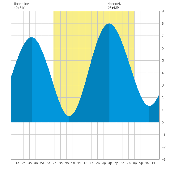 Calibogue Cay tide chart for Tuesday, August 27, 2024