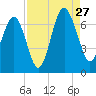 Calibogue Cay tide chart for Tuesday, August 27, 2024