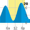Calibogue Cay tide chart for Wednesday, August 28, 2024