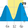 Calibogue Cay tide chart for Thursday, August 29, 2024