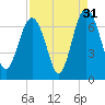 Calibogue Cay tide chart for Saturday, August 31, 2024