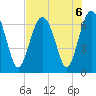 Calibogue Cay tide chart for Tuesday, August 6, 2024