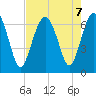 Calibogue Cay tide chart for Wednesday, August 7, 2024