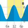 Calibogue Cay tide chart for Thursday, August 8, 2024