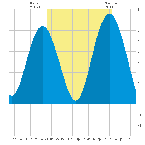 Calibogue Cay tide chart for Sunday, September 15, 2024