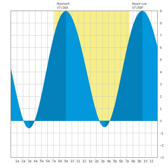 Calibogue Cay tide chart for Wednesday, September 18, 2024