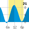 Calibogue Cay tide chart for Saturday, September 21, 2024
