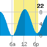 Calibogue Cay tide chart for Sunday, September 22, 2024
