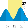 Calibogue Cay tide chart for Friday, September 27, 2024