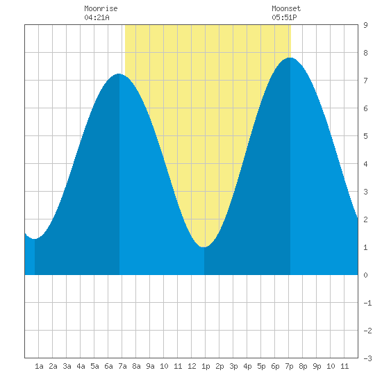 Calibogue Cay tide chart for Sunday, September 29, 2024