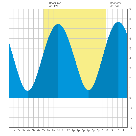 Calibogue Cay tide chart for Wednesday, September 4, 2024