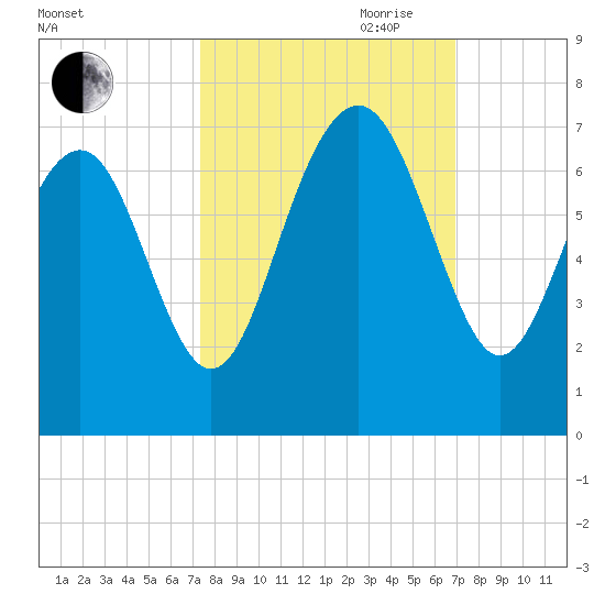 Calibogue Cay tide chart for Thursday, October 10, 2024