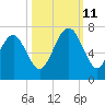 Calibogue Cay tide chart for Friday, October 11, 2024