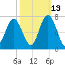 Calibogue Cay tide chart for Sunday, October 13, 2024