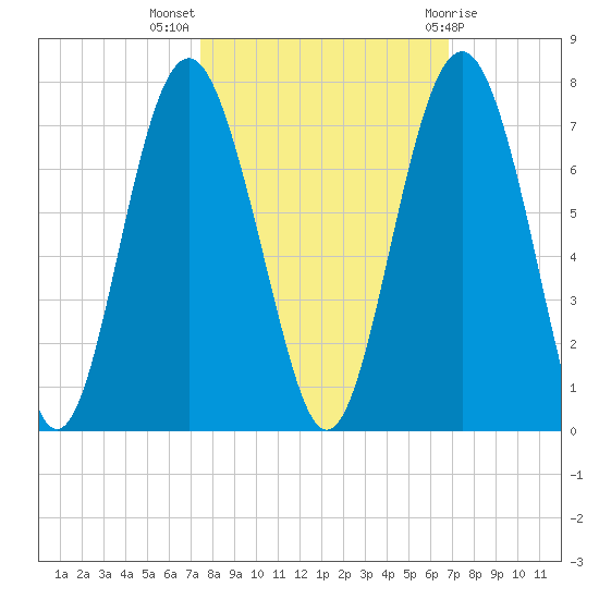 Calibogue Cay tide chart for Tuesday, October 15, 2024
