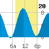 Calibogue Cay tide chart for Sunday, October 20, 2024
