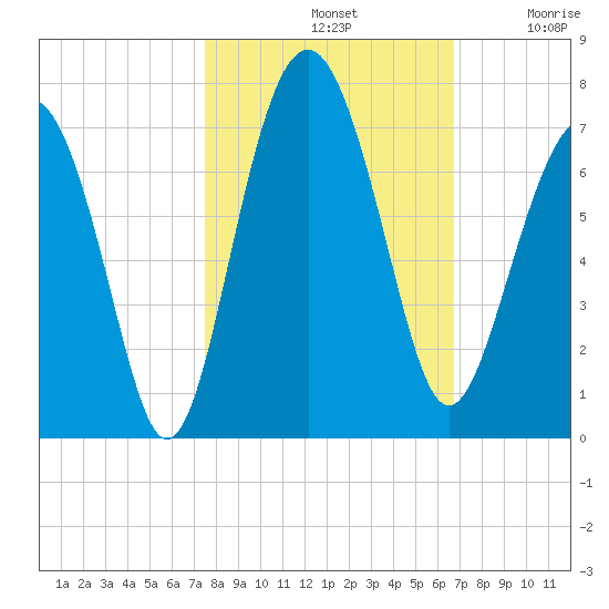 Calibogue Cay tide chart for Monday, October 21, 2024