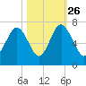 Calibogue Cay tide chart for Saturday, October 26, 2024