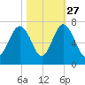 Calibogue Cay tide chart for Sunday, October 27, 2024