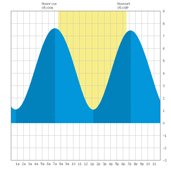 Calibogue Cay tide chart for Tuesday, October 29, 2024