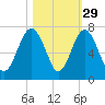 Calibogue Cay tide chart for Tuesday, October 29, 2024