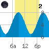 Calibogue Cay tide chart for Wednesday, October 2, 2024