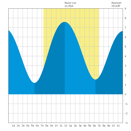 Calibogue Cay tide chart for Monday, October 7, 2024
