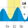 Calibogue Cay tide chart for Sunday, November 10, 2024
