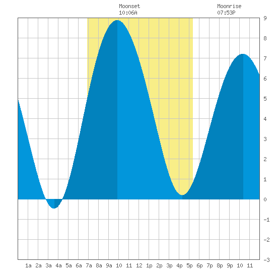 Calibogue Cay tide chart for Monday, November 18, 2024