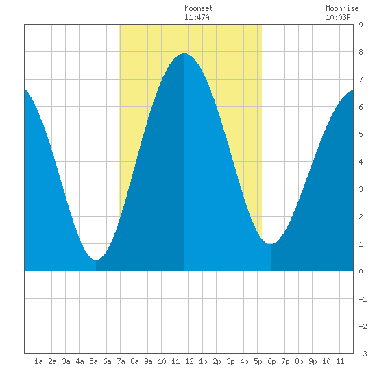 Calibogue Cay tide chart for Wednesday, November 20, 2024