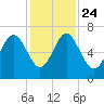 Calibogue Cay tide chart for Sunday, November 24, 2024