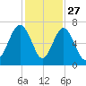 Calibogue Cay tide chart for Wednesday, November 27, 2024