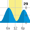 Calibogue Cay tide chart for Friday, November 29, 2024