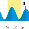 Calibogue Cay tide chart for Sunday, November 3, 2024